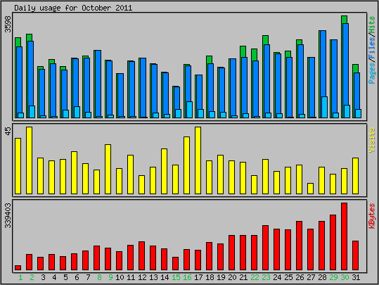 Daily usage