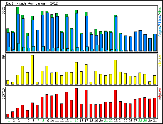 Daily usage