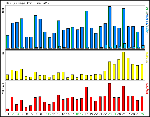 Daily usage