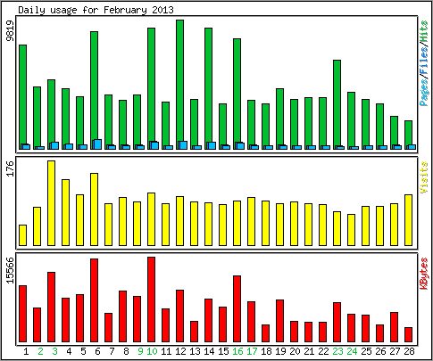 Daily usage
