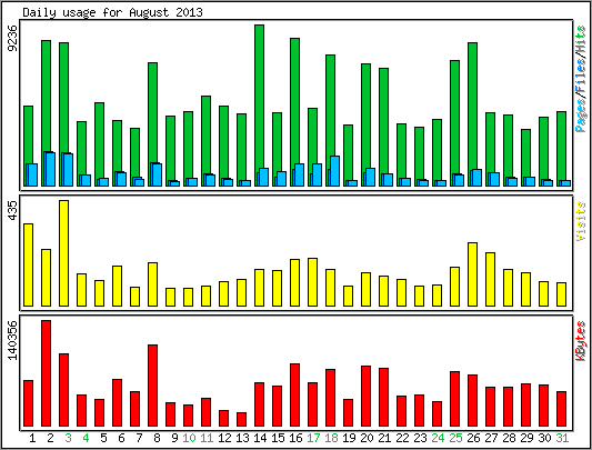 Daily usage