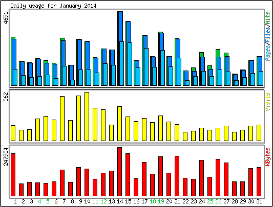 Daily usage