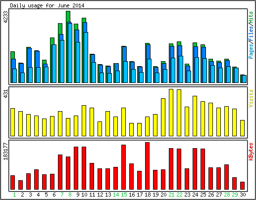 Daily usage