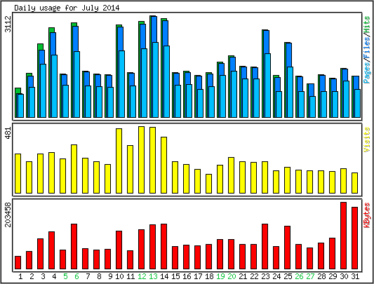 Daily usage