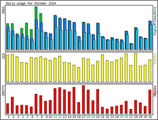 Daily usage