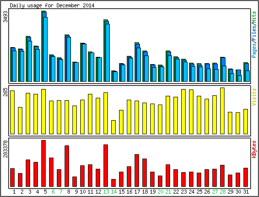 Daily usage