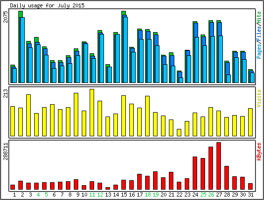Daily usage