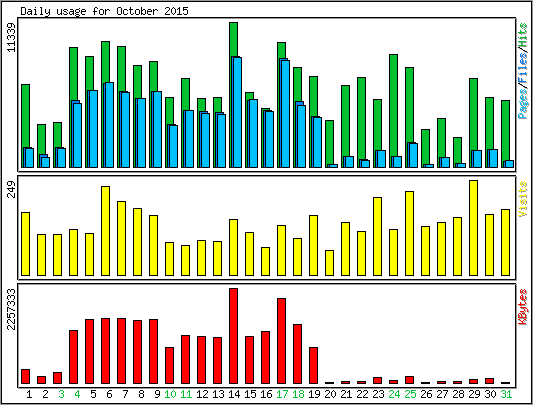 Daily usage