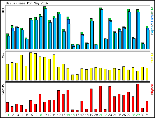 Daily usage