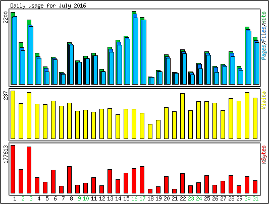 Daily usage