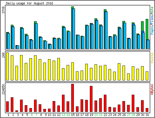 Daily usage