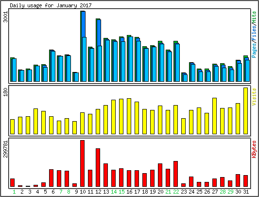 Daily usage