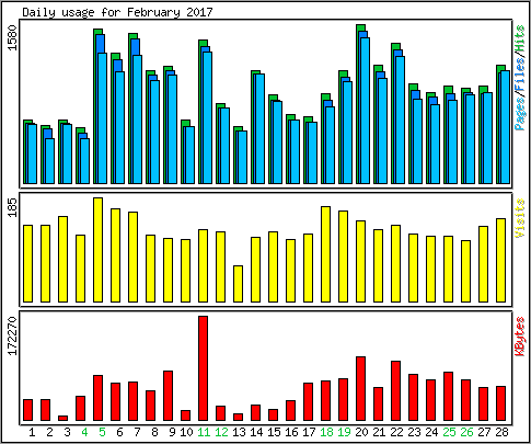 Daily usage