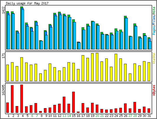 Daily usage