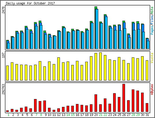 Daily usage