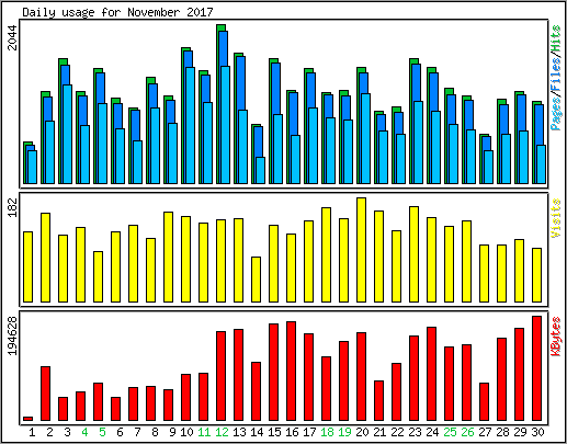 Daily usage