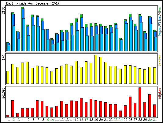 Daily usage