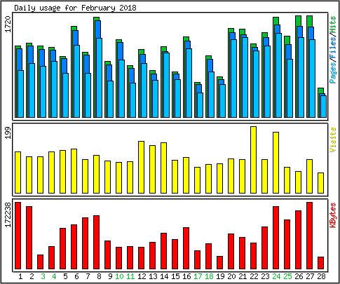 Daily usage