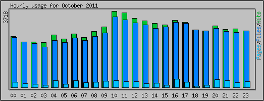 Hourly usage