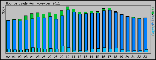 Hourly usage