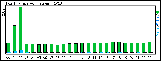 Hourly usage
