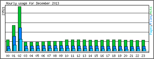 Hourly usage