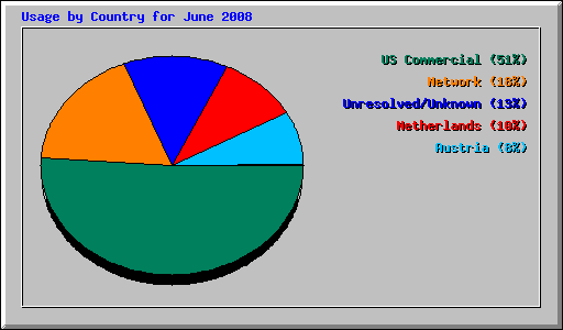 Usage by Country for June 2008