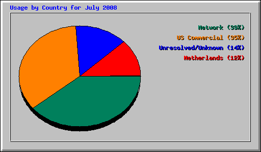 Usage by Country for July 2008