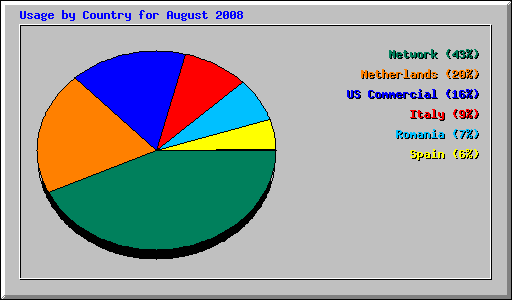 Usage by Country for August 2008