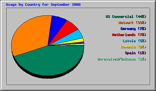 Usage by Country for September 2008