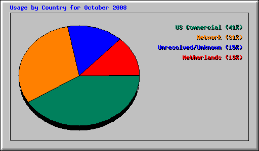 Usage by Country for October 2008