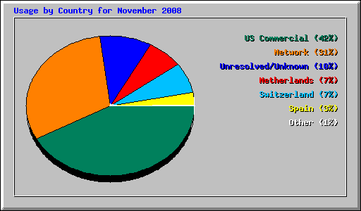 Usage by Country for November 2008