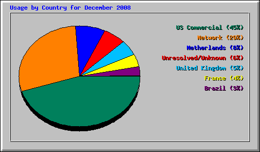 Usage by Country for December 2008