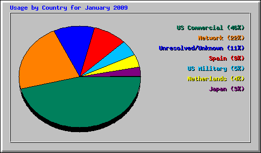Usage by Country for January 2009