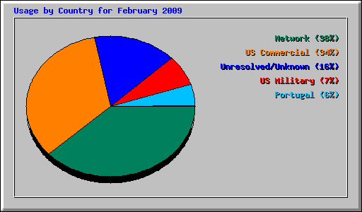 Usage by Country for February 2009