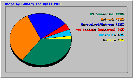 Usage by Country for April 2009