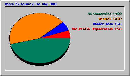 Usage by Country for May 2009
