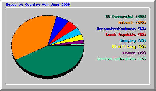 Usage by Country for June 2009