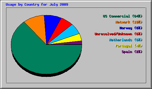 Usage by Country for July 2009