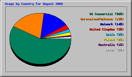 Usage by Country for August 2009