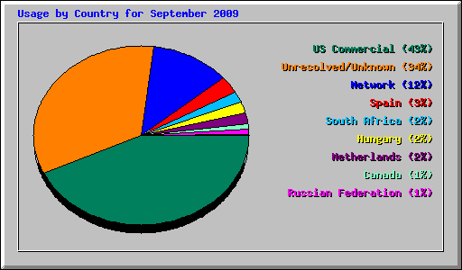 Usage by Country for September 2009