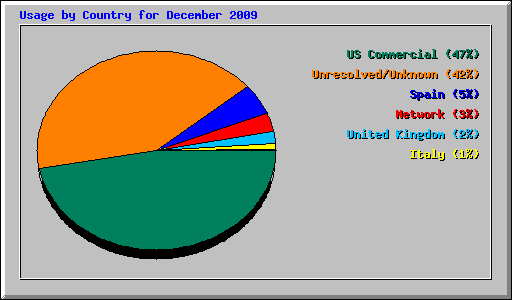 Usage by Country for December 2009