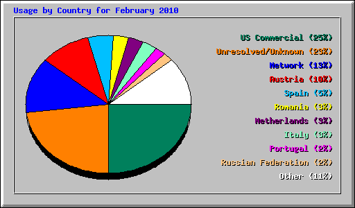 Usage by Country for February 2010