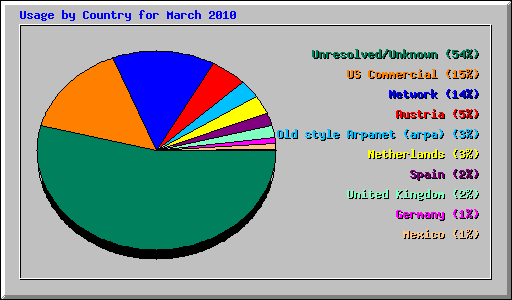 Usage by Country for March 2010