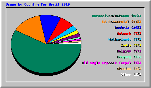 Usage by Country for April 2010