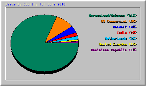 Usage by Country for June 2010