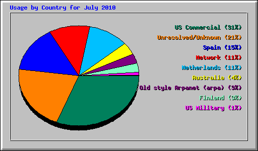 Usage by Country for July 2010