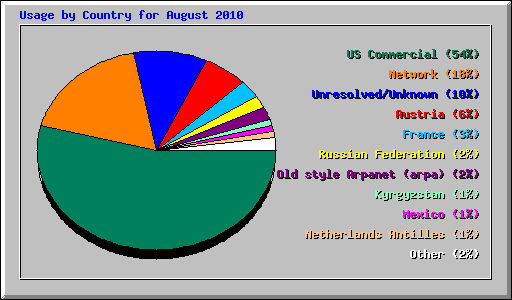 Usage by Country for August 2010
