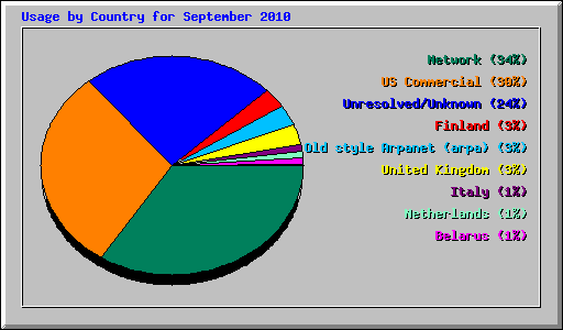 Usage by Country for September 2010
