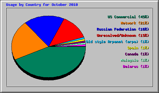 Usage by Country for October 2010